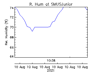 St. Michaels University School Junior Campus plot of weather data