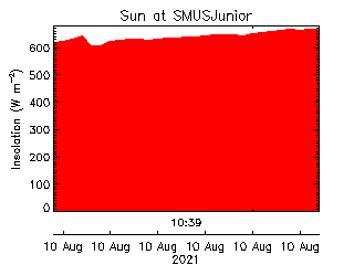 St. Michaels University School Junior Campus plot of weather data