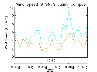 St. Michaels University School Junior Campus plot of weather data