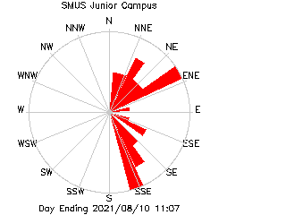 St. Michaels University School Junior Campus plot of weather data