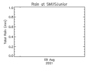 St. Michaels University School Junior Campus plot of weather data
