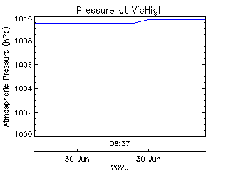 Victoria High School plot of weather data