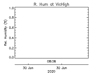 Victoria High School plot of weather data