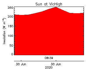 Victoria High School plot of weather data