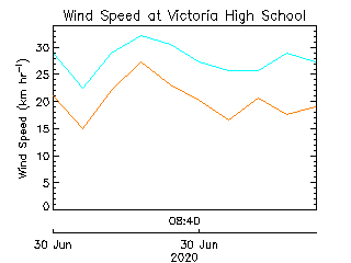 Victoria High School plot of weather data