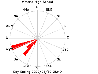 Victoria High School plot of weather data