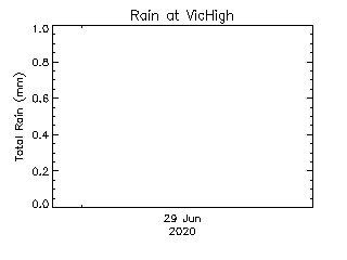 Victoria High School plot of weather data