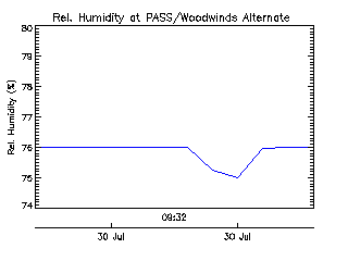 PASS/Woodwinds Alternate School plot of weather data