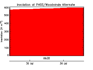 PASS/Woodwinds Alternate School plot of weather data