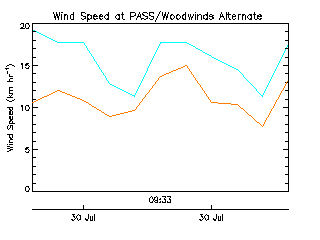 PASS/Woodwinds Alternate School plot of weather data