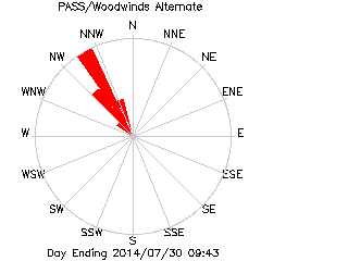 PASS/Woodwinds Alternate School plot of weather data