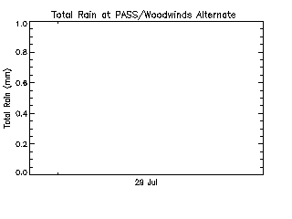 PASS/Woodwinds Alternate School plot of weather data