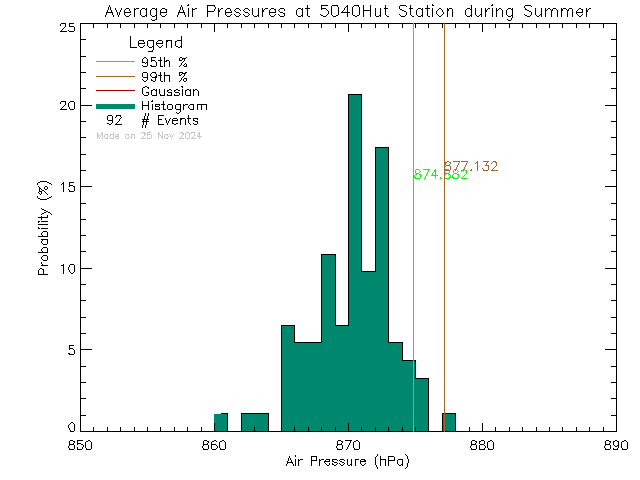 Summer Histogram of Atmospheric Pressure at ACCVI Hut