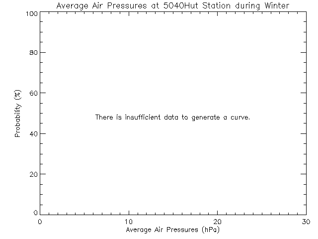 Winter Histogram of Atmospheric Pressure at ACCVI Hut