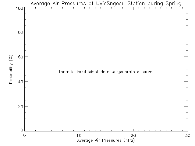 Spring Histogram of Atmospheric Pressure at Sngequ House