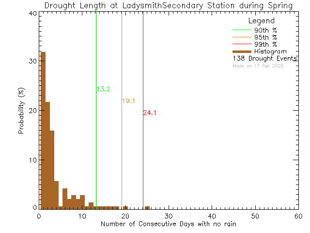 Spring Histogram of Drought Length at Ladysmith Secondary School