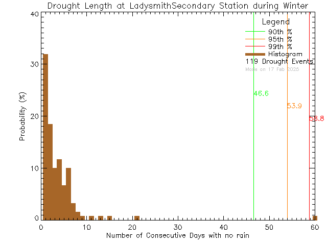 Winter Histogram of Drought Length at Ladysmith Secondary School