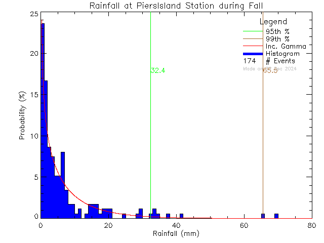 Fall Probability Density Function of Total Daily Rain at Piers Island