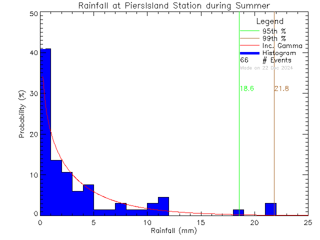 Summer Probability Density Function of Total Daily Rain at Piers Island