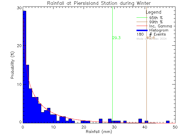 Winter Probability Density Function of Total Daily Rain at Piers Island