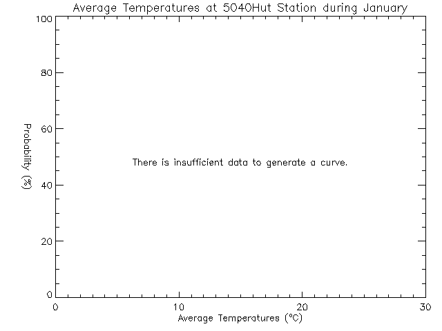 Fall Histogram of Temperature at ACCVI Hut