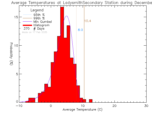 Fall Histogram of Temperature at Ladysmith Secondary School