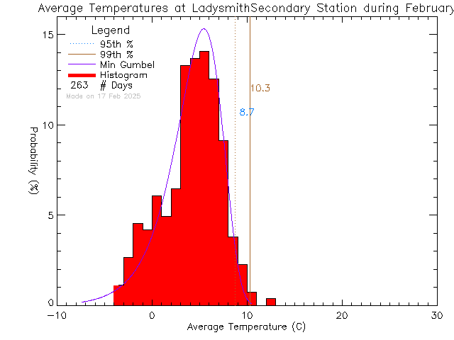 Fall Histogram of Temperature at Ladysmith Secondary School