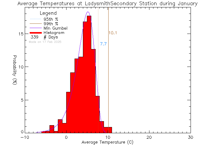 Fall Histogram of Temperature at Ladysmith Secondary School