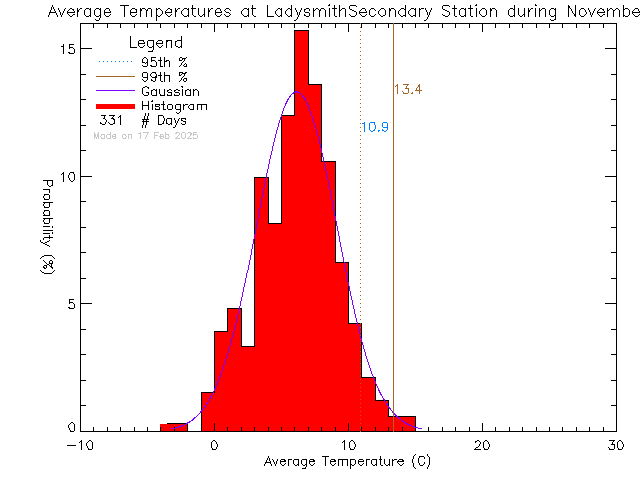 Fall Histogram of Temperature at Ladysmith Secondary School