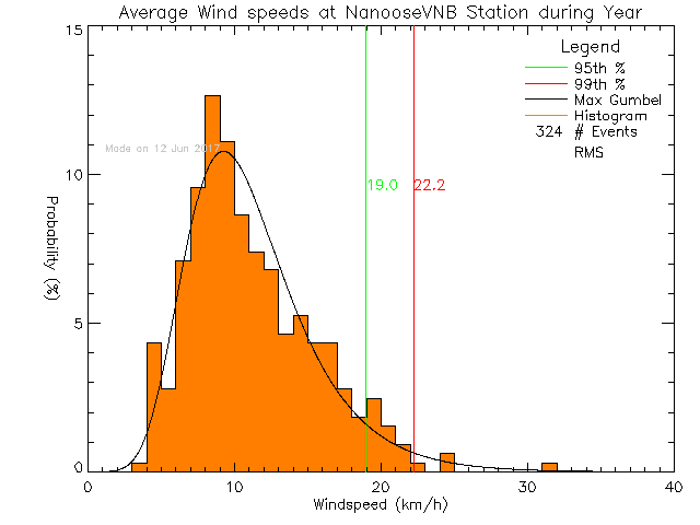 Year Histogram of Average Wind Speed at Nanoose CFMETR