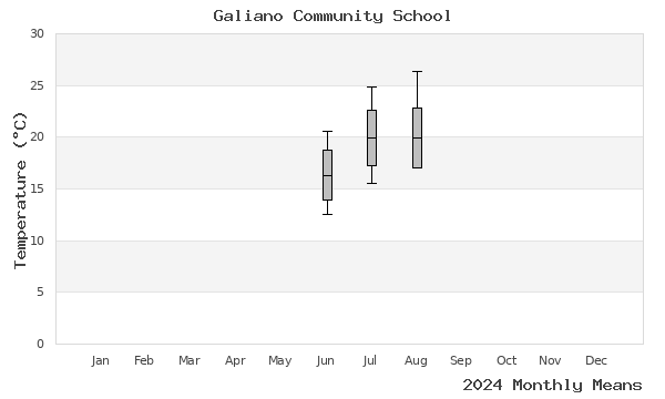 graph of annual means