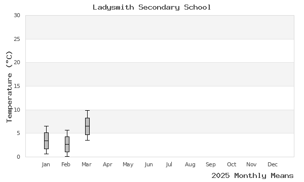 graph of annual means