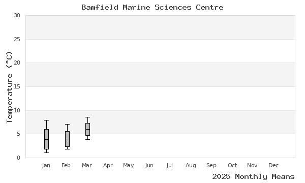 graph of annual means