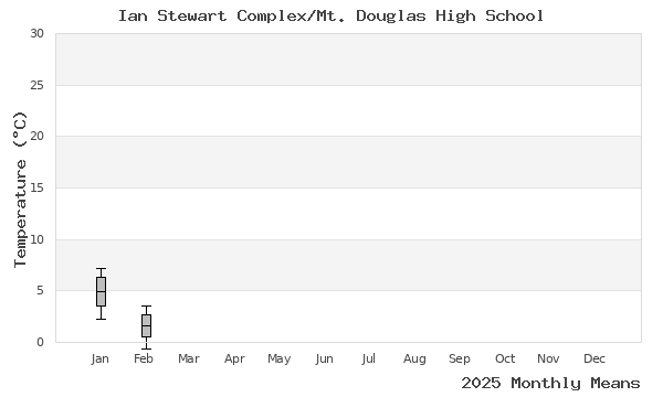 graph of annual means