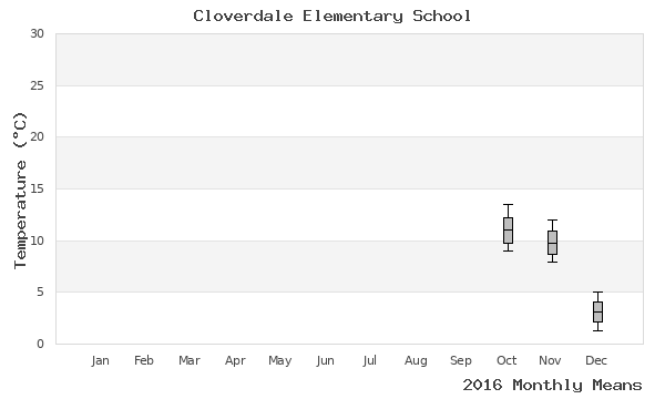 graph of annual means