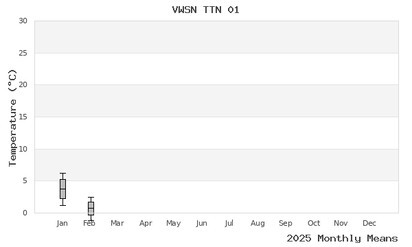 graph of annual means