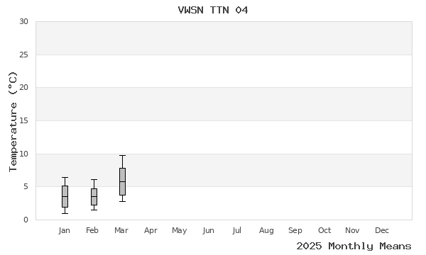 graph of annual means