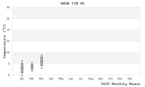 graph of annual means