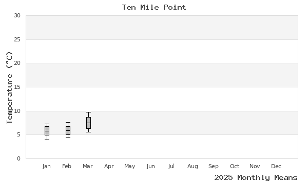 graph of annual means