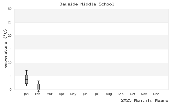 graph of annual means