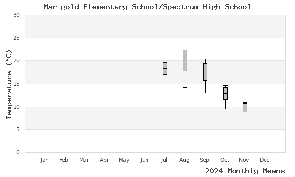 graph of annual means