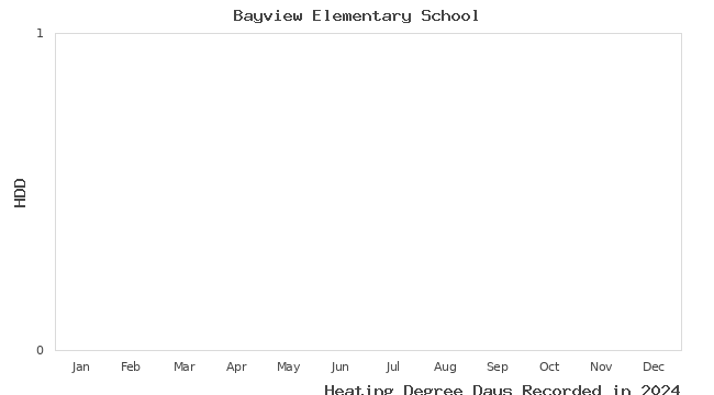 graph of heating degree days