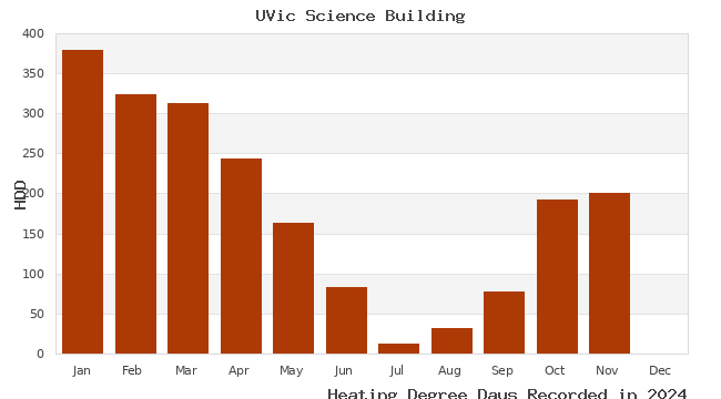 graph of heating degree days