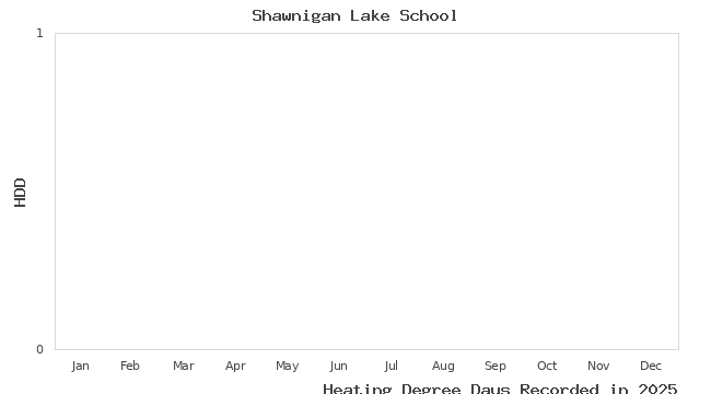 graph of heating degree days