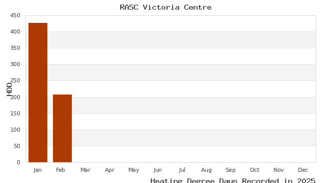 graph of heating degree days