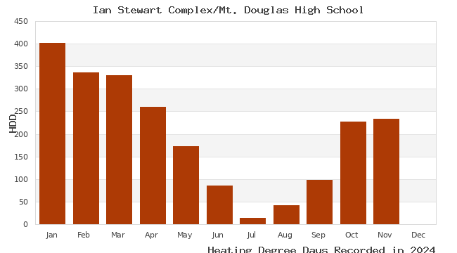 graph of heating degree days