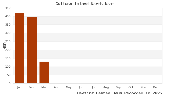 graph of heating degree days