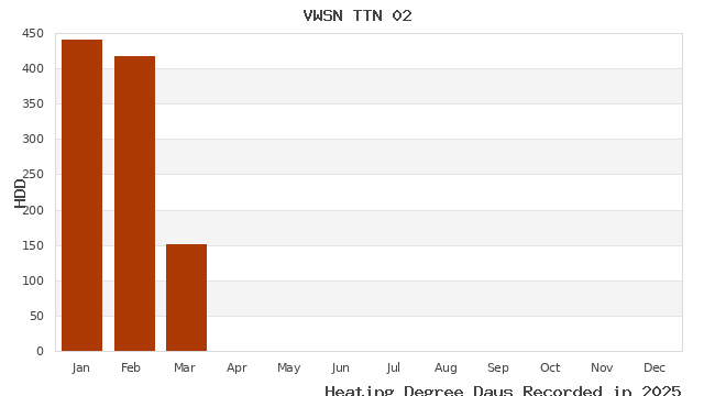 graph of heating degree days