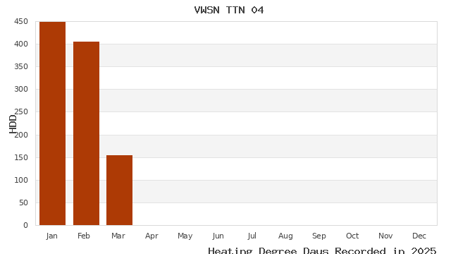 graph of heating degree days