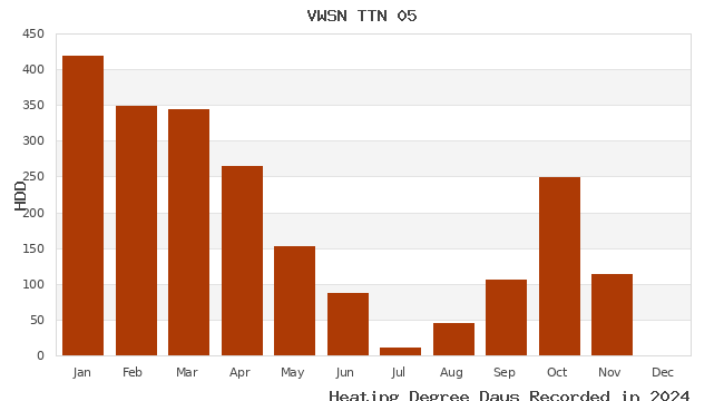 graph of heating degree days